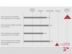 [TEAM SURVEY]

When you want to know what is going on in your team…just ask. But you have to ask the right questions and the Five Behaviors gives you the right questions to ask that will lead to discussion and action. 
